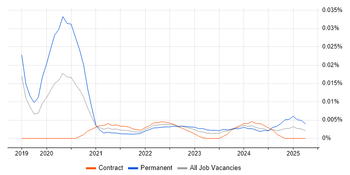 Threat Hunter trend for jobs with Hybrid/Remote/WFH options Threat Hunter trend for jobs with Hybrid/Remote/WFH options
