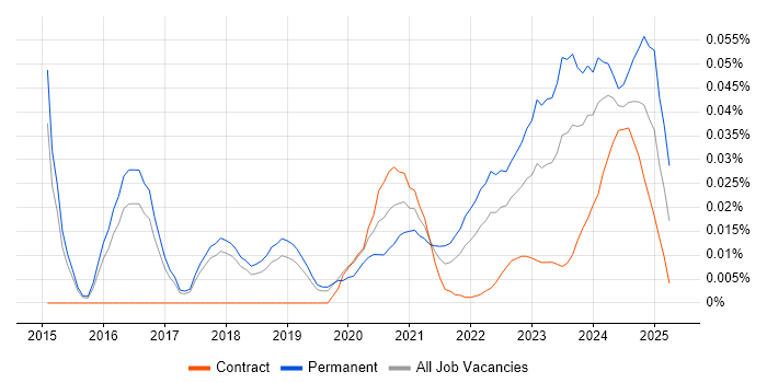 Threat Intelligence Analyst trend for jobs with Hybrid/Remote/WFH options Threat Intelligence Analyst trend for jobs with Hybrid/Remote/WFH options