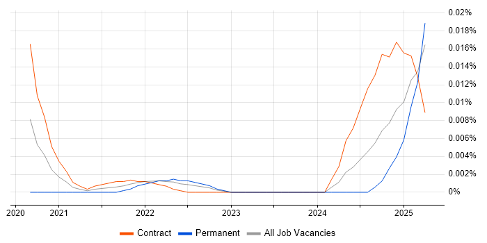 Threat Intelligence Consultant trend for jobs with Hybrid/Remote/WFH options