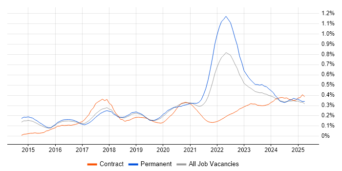 Threat Intelligence trend for jobs with Hybrid/Remote/WFH options Threat Intelligence trend for jobs with Hybrid/Remote/WFH options