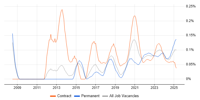 Threat Management trend for jobs with Hybrid/Remote/WFH options