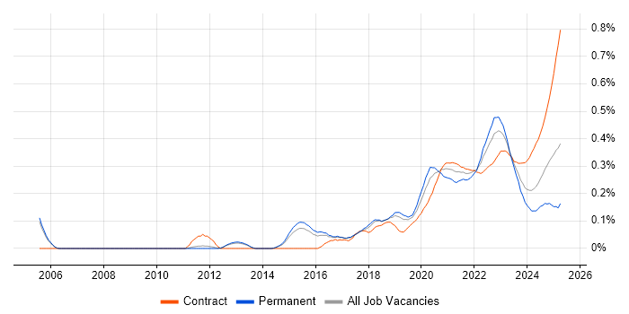 Threat Modelling trend for jobs with Hybrid/Remote/WFH options