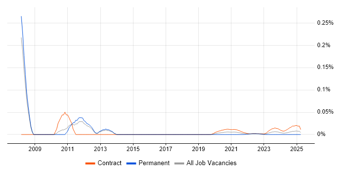 Thunderhead trend for jobs with Hybrid/Remote/WFH options Thunderhead trend for jobs with Hybrid/Remote/WFH options