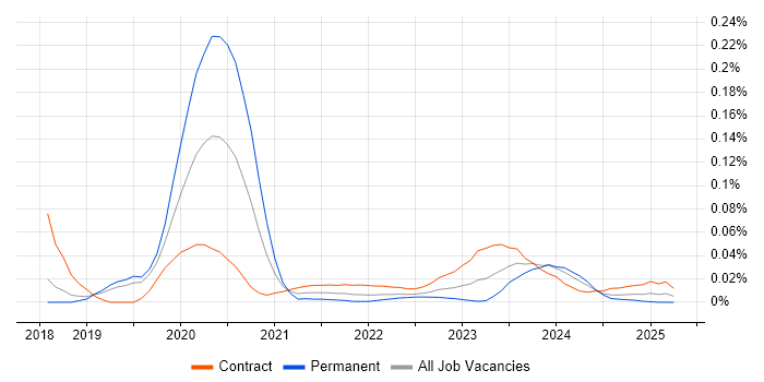 Thycotic trend for jobs with Hybrid/Remote/WFH options Thycotic trend for jobs with Hybrid/Remote/WFH options