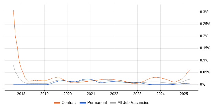 Thymeleaf trend for jobs with Hybrid/Remote/WFH options
