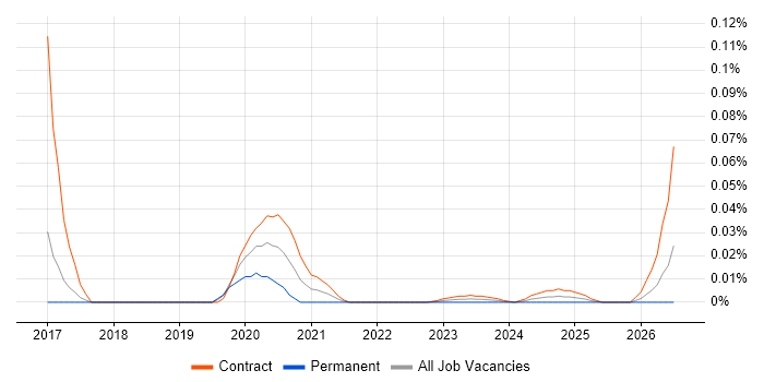 TIBCO ActiveMatrix job vacancy trend for remote/hybrid jobs