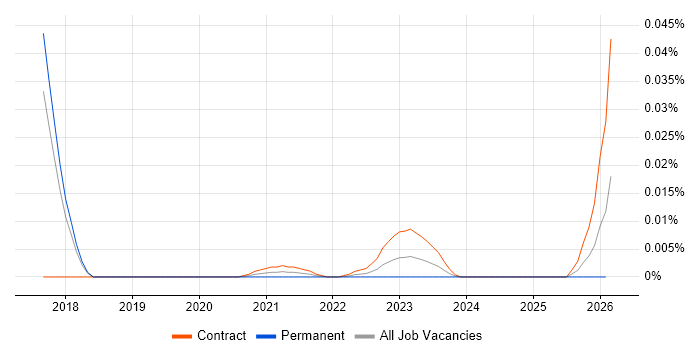 TIBCO Analyst job vacancy trend for remote/hybrid roles