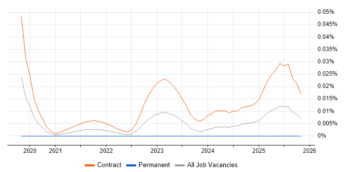 TIBCO Engineer job vacancy trend for remote/hybrid roles