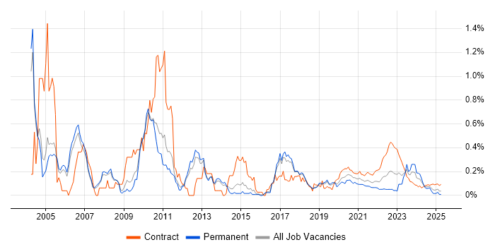 TIBCO trend for jobs with Hybrid/Remote/WFH options