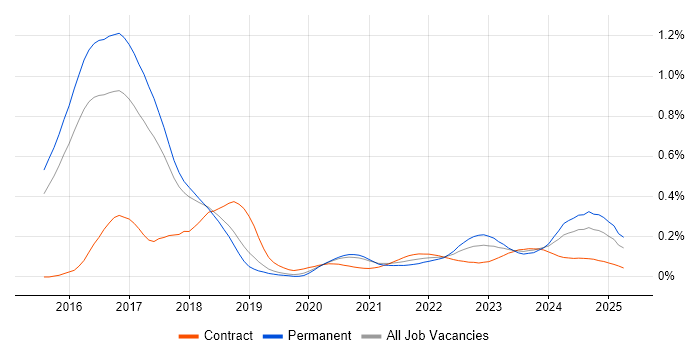 Ticket Management trend for jobs with Hybrid/Remote/WFH options
