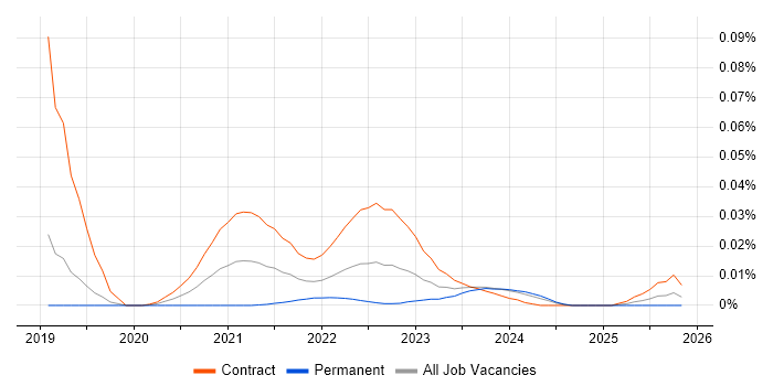 Tidyverse job vacancy trend for remote/hybrid jobs