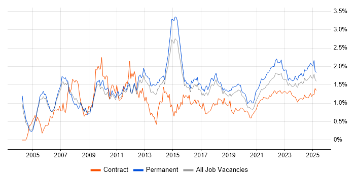 Time Management trend for jobs with Hybrid/Remote/WFH options Time Management trend for jobs with Hybrid/Remote/WFH options