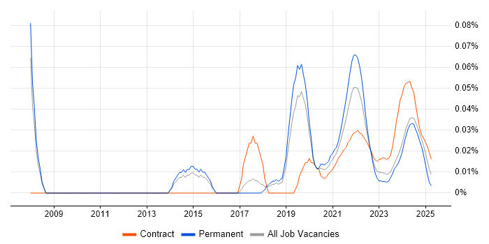 Time Series Analysis trend for jobs with Hybrid/Remote/WFH options Time Series Analysis trend for jobs with Hybrid/Remote/WFH options