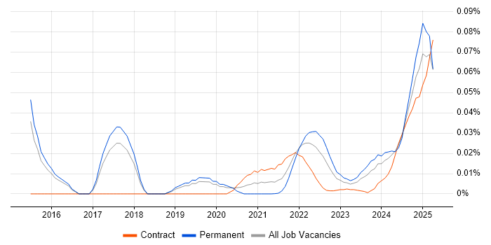 Time Series Forecasting trend for jobs with Hybrid/Remote/WFH options Time Series Forecasting trend for jobs with Hybrid/Remote/WFH options