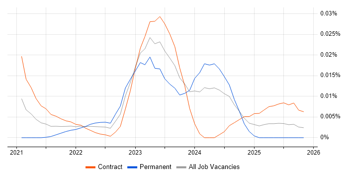 TimescaleDB job vacancy trend for remote/hybrid jobs