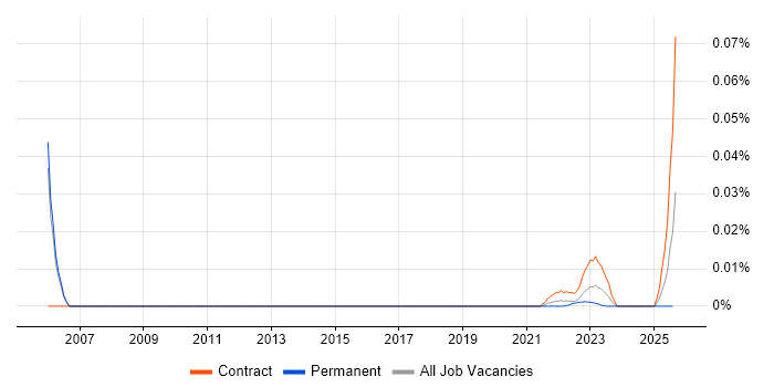 Tivoli Directory Server trend for jobs with Hybrid/Remote/WFH options