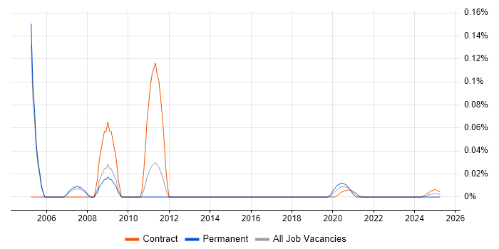Tivoli Engineer trend for jobs with Hybrid/Remote/WFH options