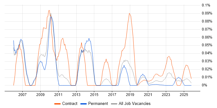 Tivoli Identity Manager job vacancy trend for remote/hybrid jobs