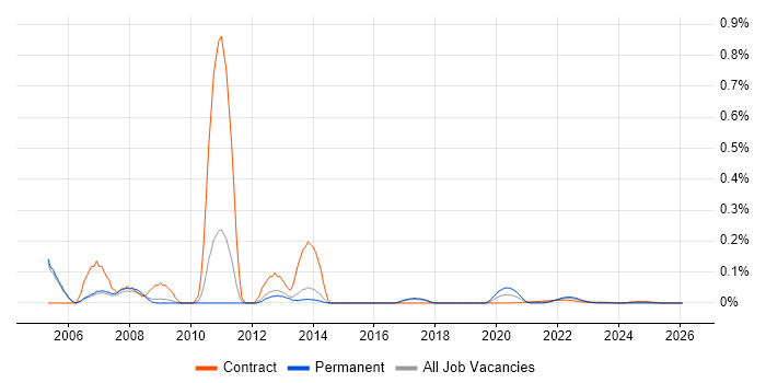 Tivoli Monitoring job vacancy trend for remote/hybrid jobs