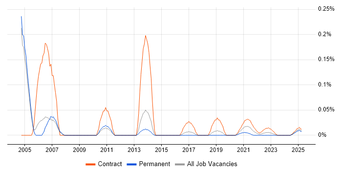 Tivoli NetView trend for jobs with Hybrid/Remote/WFH options