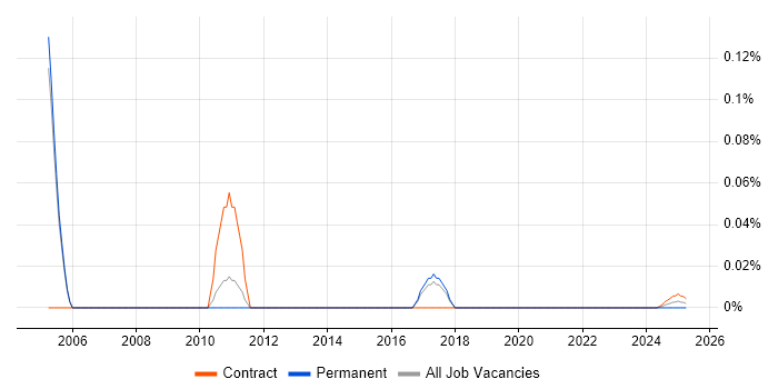 Tivoli Support trend for jobs with Hybrid/Remote/WFH options