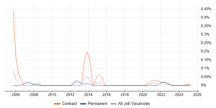 Tivoli Workload Scheduler trend for jobs with Hybrid/Remote/WFH options