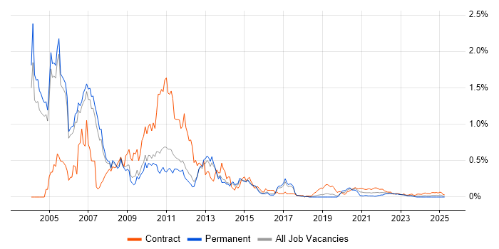 Tivoli trend for jobs with Hybrid/Remote/WFH options Tivoli trend for jobs with Hybrid/Remote/WFH options
