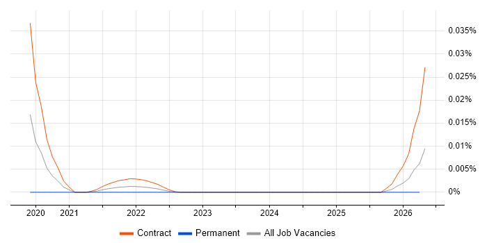 Tizen job vacancy trend for remote/hybrid jobs