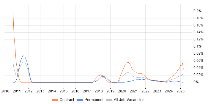 TM Forum trend for jobs with Hybrid/Remote/WFH options