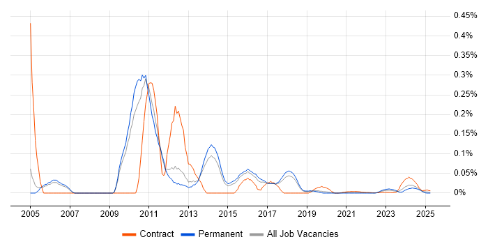TM1 Consultant trend for jobs with Hybrid/Remote/WFH options