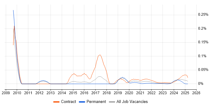 TM1 Developer trend for jobs with Hybrid/Remote/WFH options