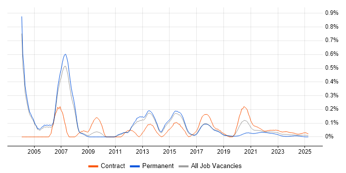 Toad trend for jobs with Hybrid/Remote/WFH options