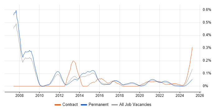 TOGAF Architect trend for jobs with Hybrid/Remote/WFH options