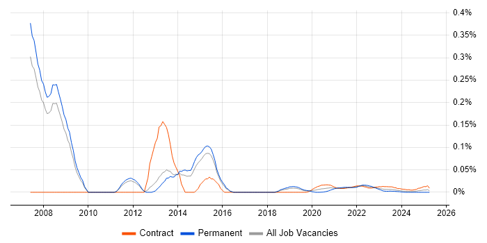 TOGAF Enterprise Architect trend for jobs with Hybrid/Remote/WFH options
