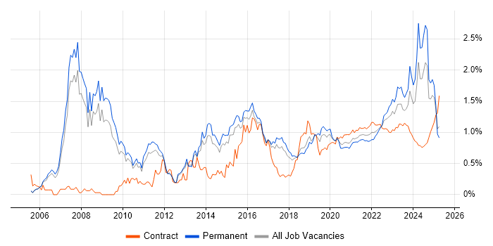 TOGAF trend for jobs with Hybrid/Remote/WFH options TOGAF trend for jobs with Hybrid/Remote/WFH options