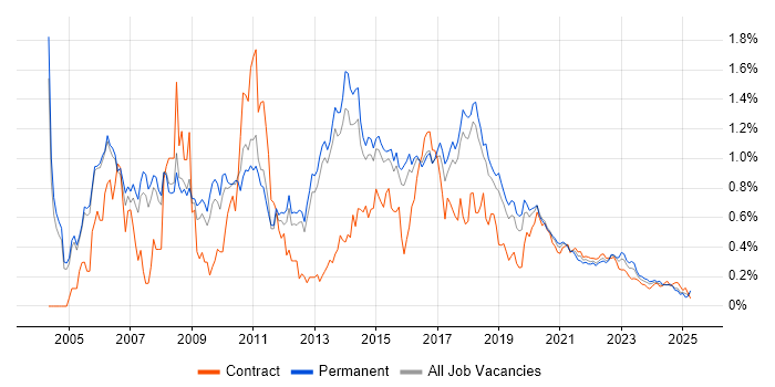 Tomcat trend for jobs with Hybrid/Remote/WFH options