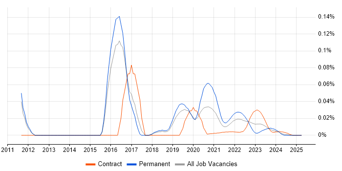 Tornado trend for jobs with Hybrid/Remote/WFH options Tornado trend for jobs with Hybrid/Remote/WFH options