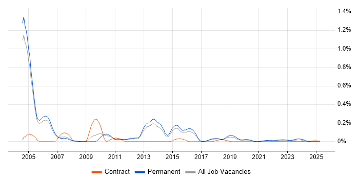 Toshiba trend for jobs with Hybrid/Remote/WFH options