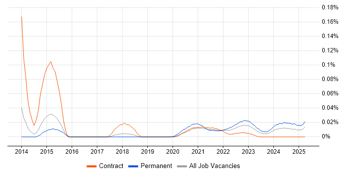 Totara trend for jobs with Hybrid/Remote/WFH options Totara trend for jobs with Hybrid/Remote/WFH options