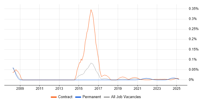 TPMS trend for jobs with Hybrid/Remote/WFH options