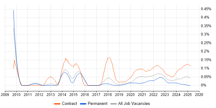 Traceability Matrix trend for jobs with Hybrid/Remote/WFH options