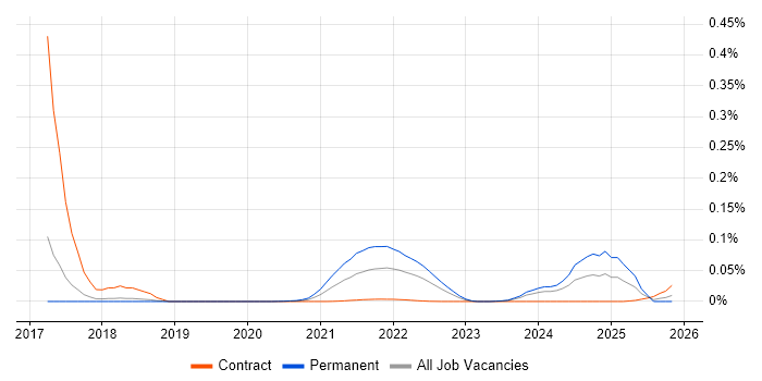 TrackWise job vacancy trend for remote/hybrid jobs
