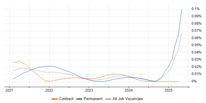 Trade-off Analysis trend for jobs with Hybrid/Remote/WFH options Trade-off Analysis trend for jobs with Hybrid/Remote/WFH options