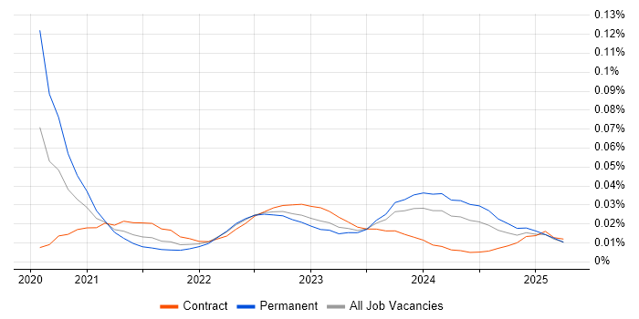 Trade Surveillance trend for jobs with Hybrid/Remote/WFH options