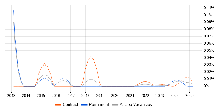 Traffic Manager trend for jobs with Hybrid/Remote/WFH options Traffic Manager trend for jobs with Hybrid/Remote/WFH options
