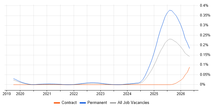 Trainee IT Support job vacancy trend for remote/hybrid roles