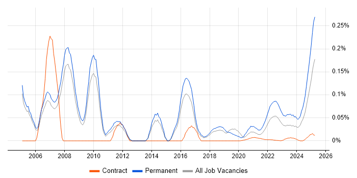 Trainee trend for jobs with Hybrid/Remote/WFH options