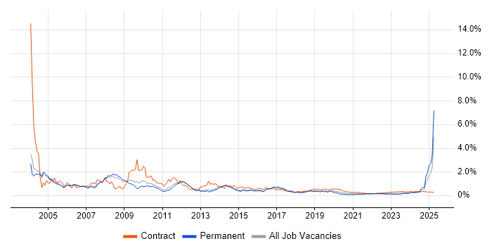 Trainer trend for jobs with Hybrid/Remote/WFH options Trainer trend for jobs with Hybrid/Remote/WFH options