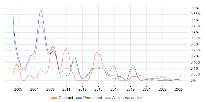 Training Consultant trend for jobs with Hybrid/Remote/WFH options