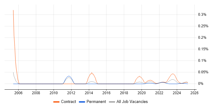 Training Coordinator trend for jobs with Hybrid/Remote/WFH options